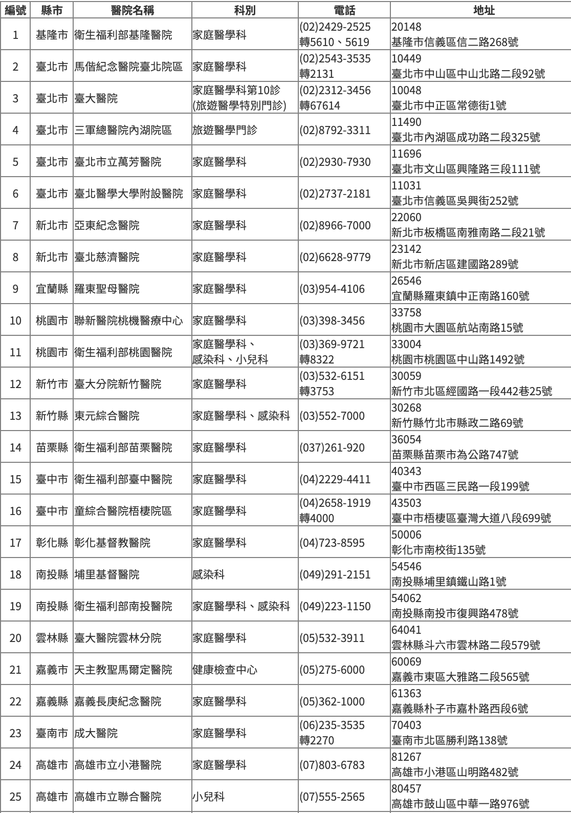 台灣人民出國，covid-19疫苗接種證明方式有三種，請依照目的地國家要求選擇