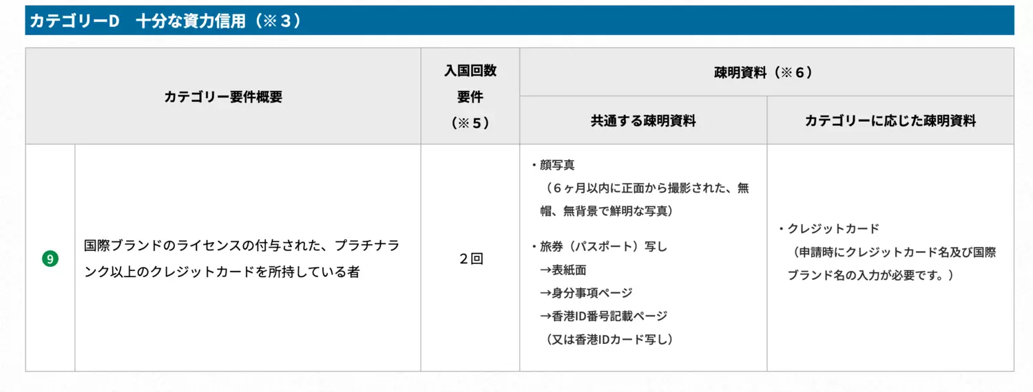 持有TTP卡可享日本自動通關(電子入境卡)，日本受信賴旅客計劃 (Japan Trusted Traveler Program)申請資格、申請資料填寫、通過時程與步驟、二次面試及領卡