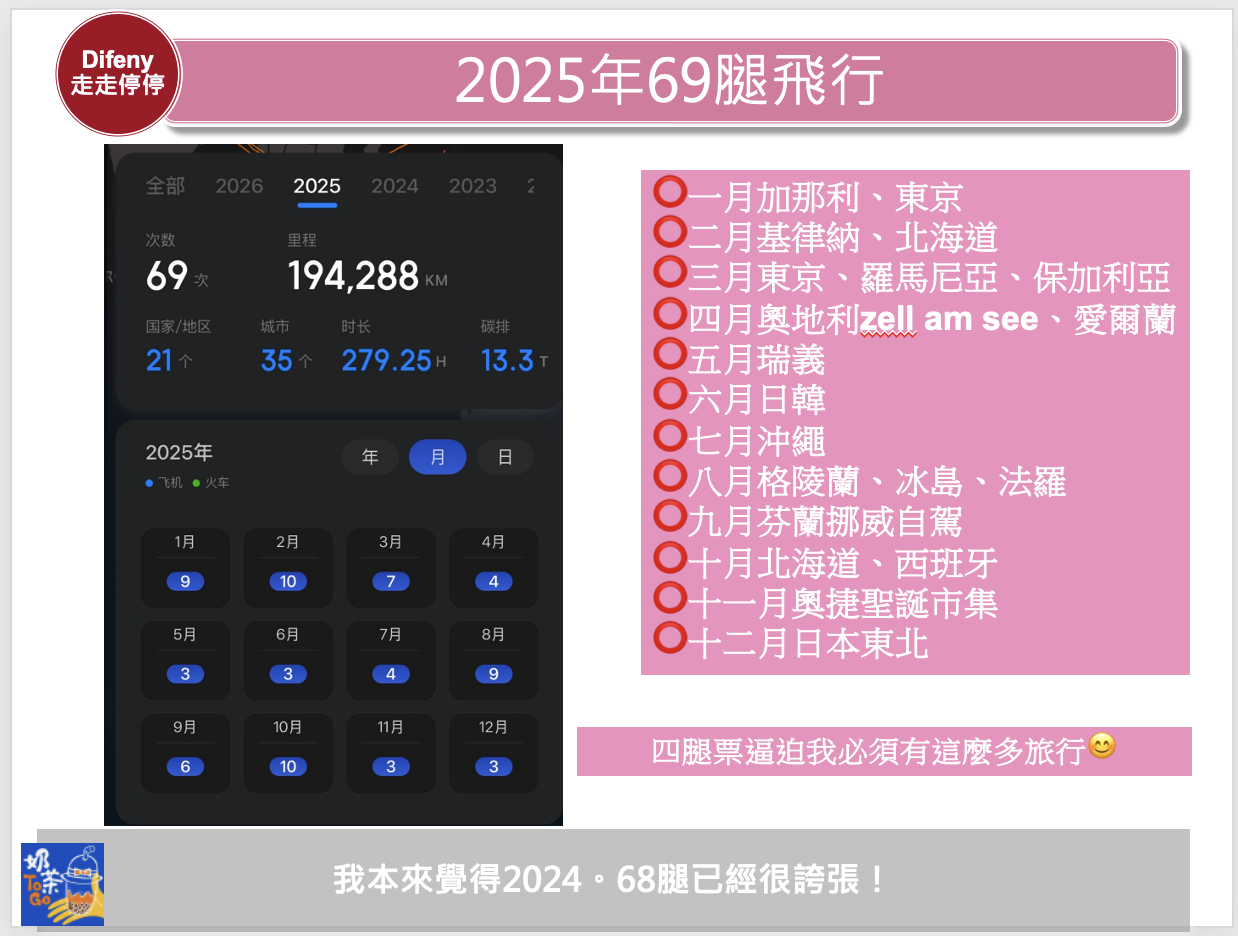 延伸閱讀：2025旅行紀錄。69腿飛行、198個房晚住宿