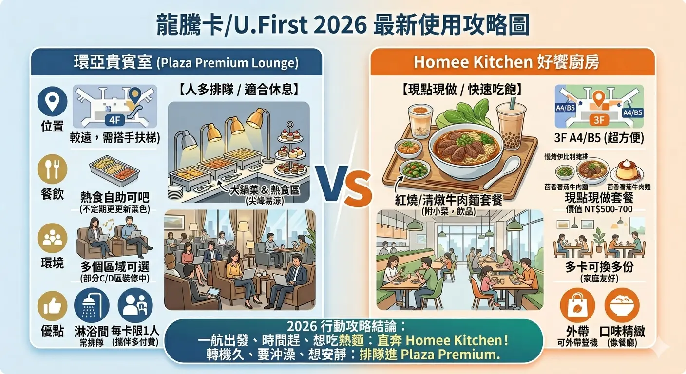 桃園機場龍騰卡怎麼用？環亞貴賓室（Plaza Premium）排隊爆滿，不如去Homee Kitchen好饗廚房吃現做熱餐更划算（2026最新比較） @走走停停，小燈泡在旅行