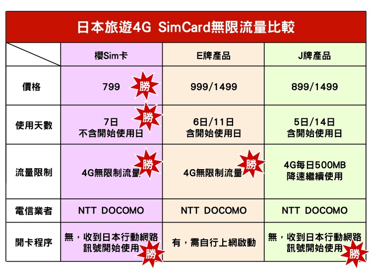 [日本。上網]櫻sim卡。一個人旅行日本上網最優選。Docomo系統4G LTE～difeny粉絲專屬優惠～比小七還要便宜喔！