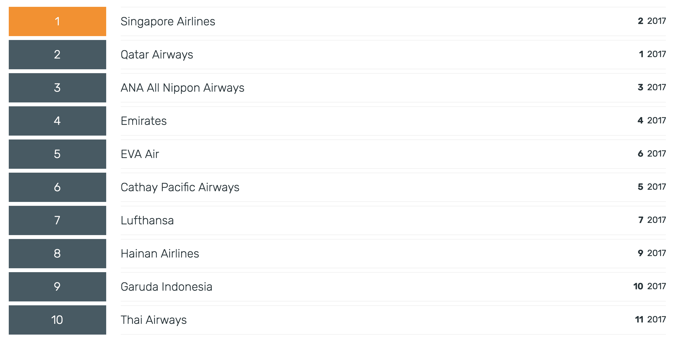2018航空界奧斯卡排名列表｜這是盛事的一年，排序整個洗牌中～skytrax 2018評比百大航空公司～