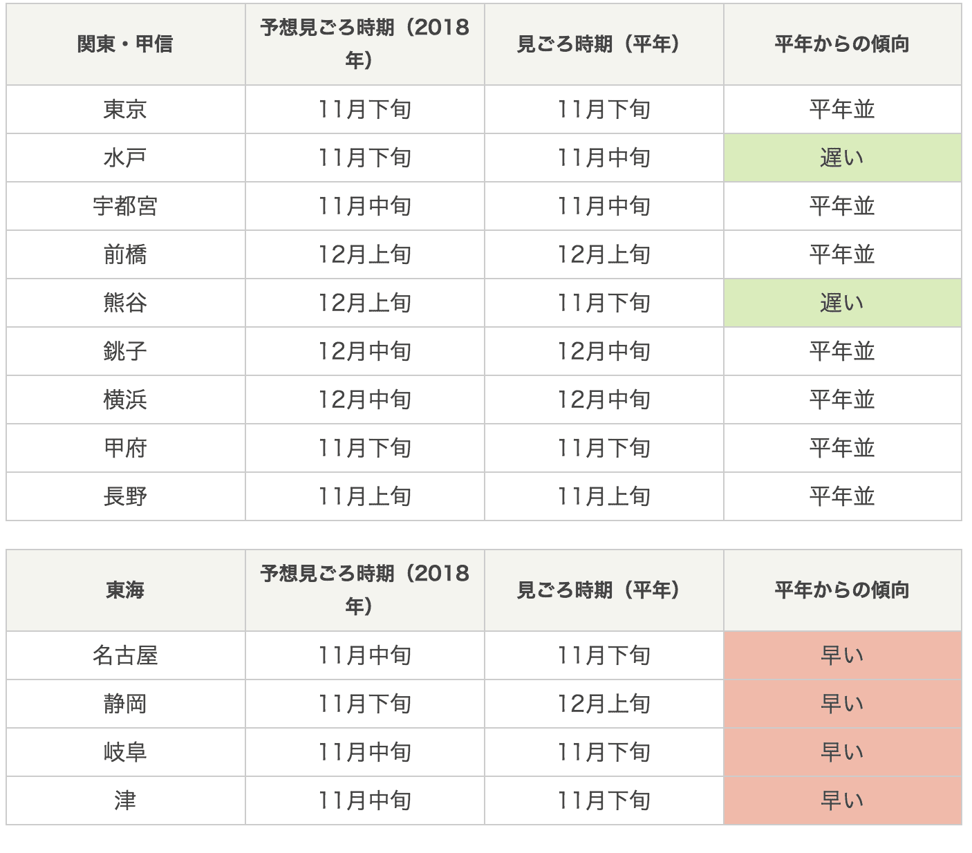 2018日本紅葉前線預測，多數熱門城市都提早楓紅～（更新時間：2018.09.12）