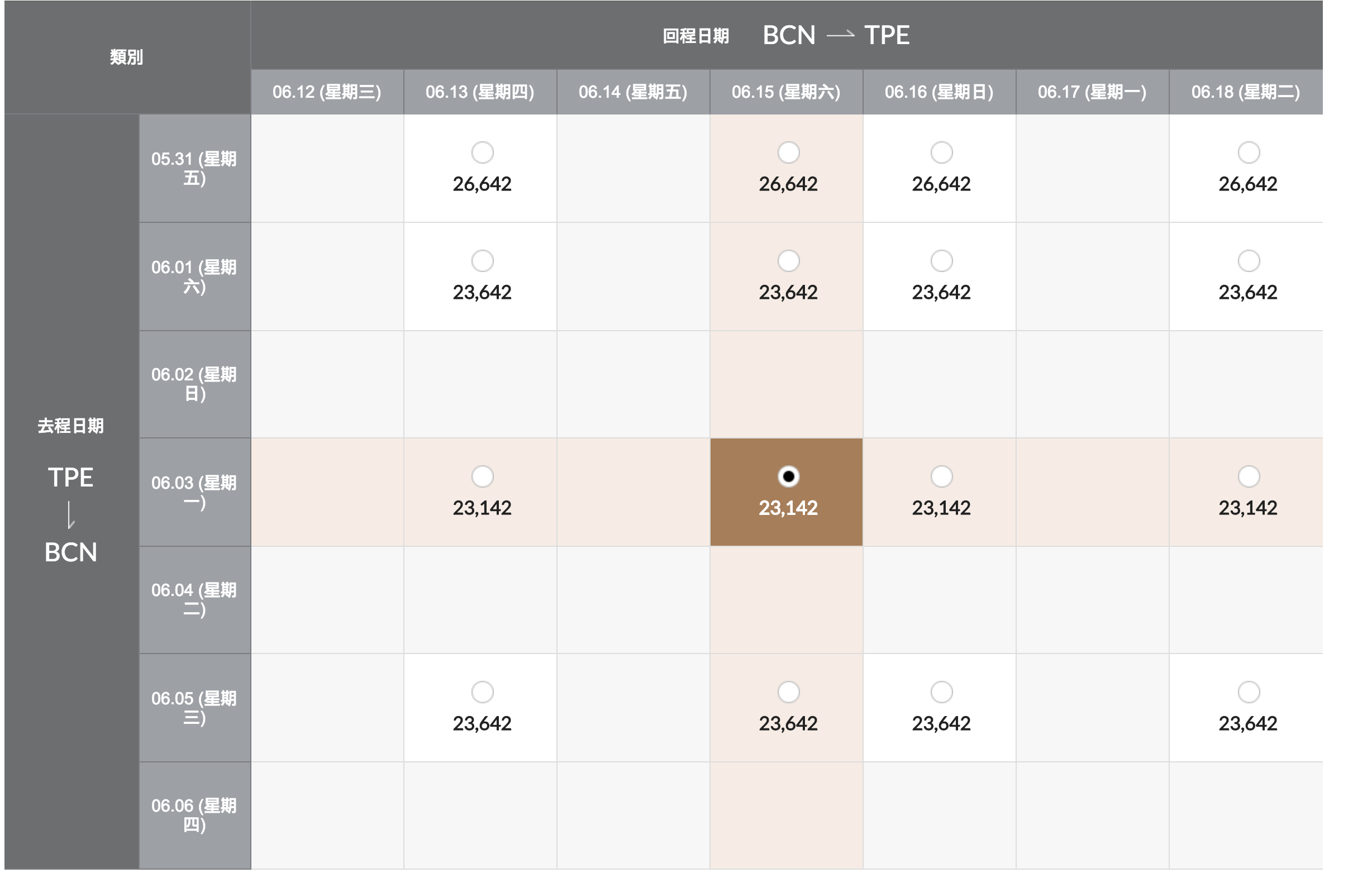 西班牙機票參考票價，韓亞航暑假7月票價，台北中轉首爾23K起可下手～5~9月都有票喔（查票：107.10.31）