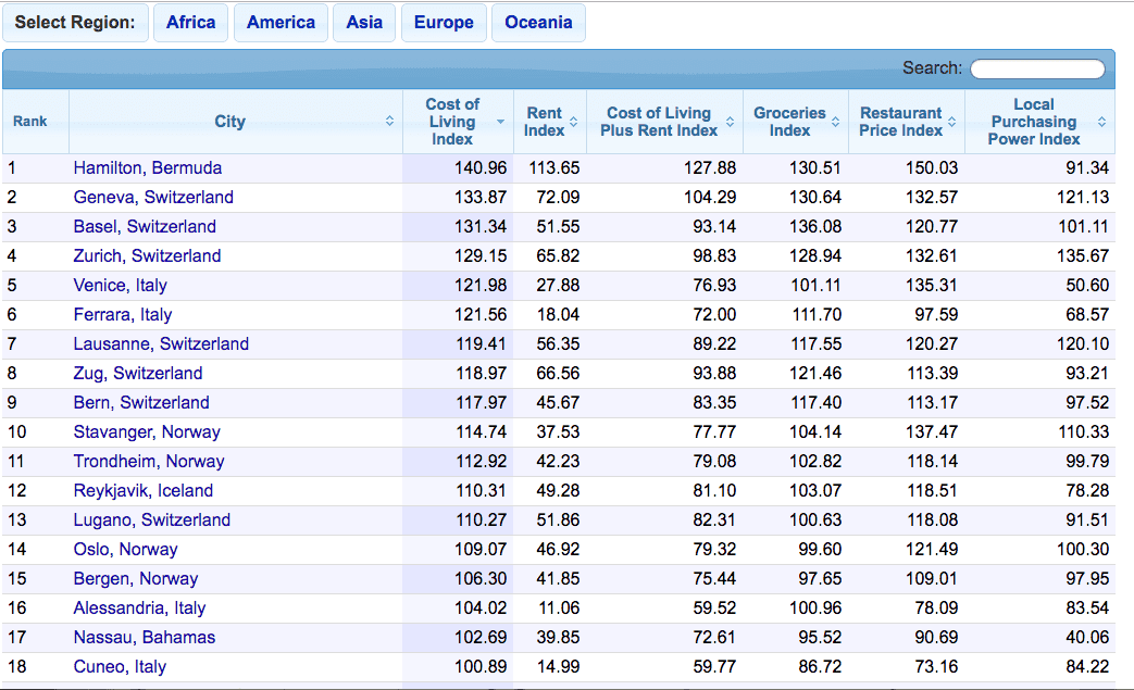 旅行消費參考|2026年全球消費最高前20名城市、亞洲消費最高前20名以及歐洲前20名分別是…..