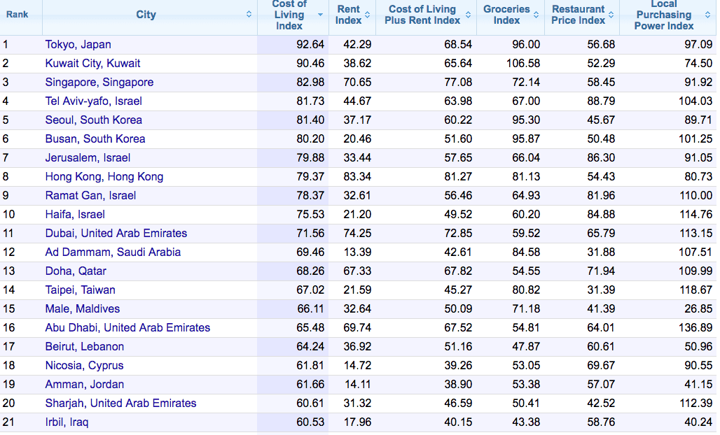 旅行消費參考|2026年全球消費最高前20名城市、亞洲消費最高前20名以及歐洲前20名分別是…..