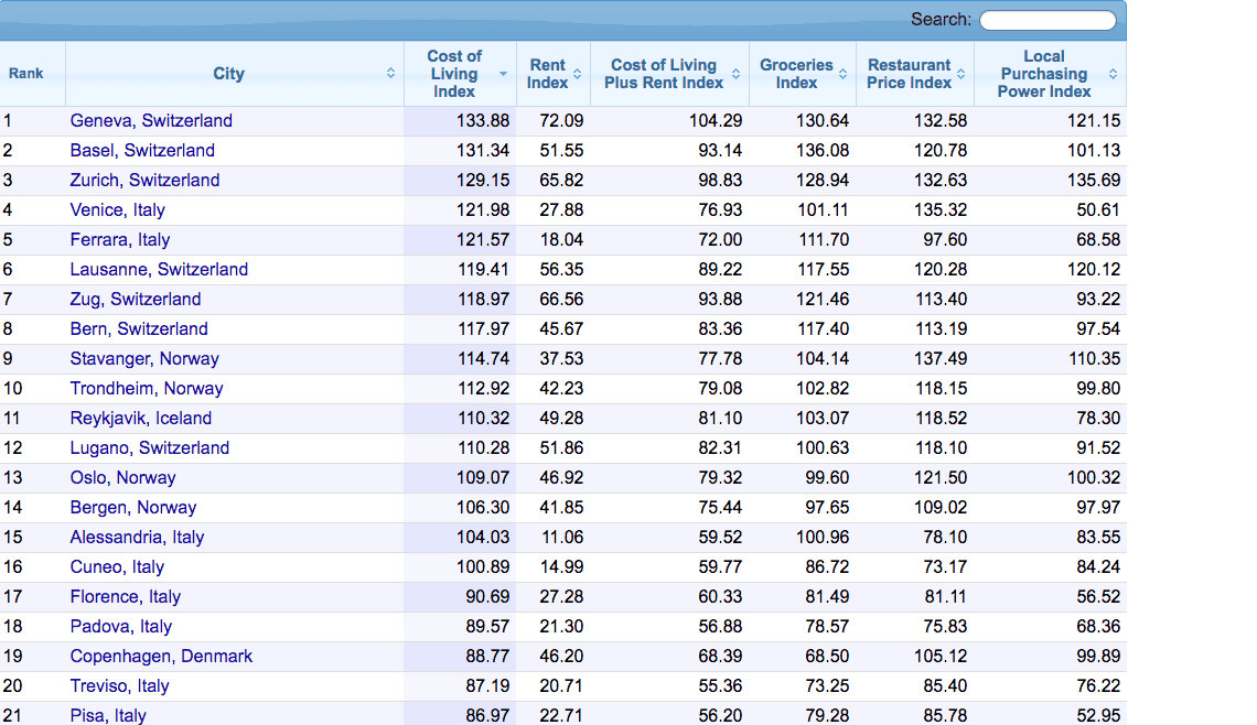旅行消費參考|2026年全球消費最高前20名城市、亞洲消費最高前20名以及歐洲前20名分別是…..